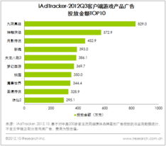 中國網(wǎng)絡游戲市場持續(xù)增長，Q3整體規(guī)模達133.5億元